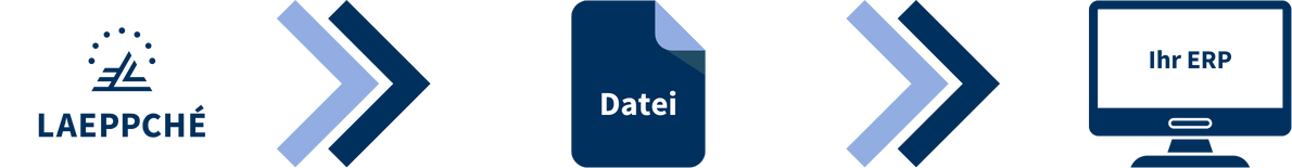 LAEPPCHÉ Data Service direkt in das Kunden - ERP-System