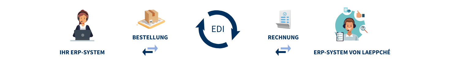 Datenaustausch mit EDI im Geschäftsprozess