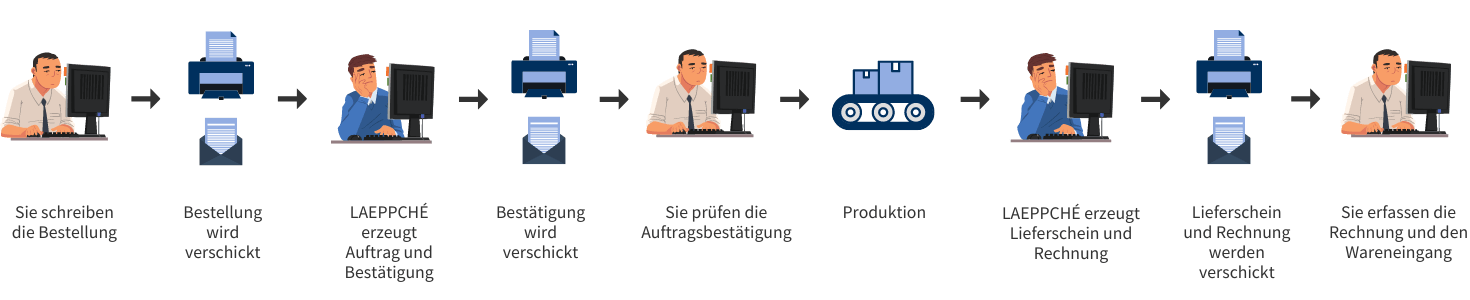 Datenaustausch ohne EDI-Einsatz im Geschäftsprozess