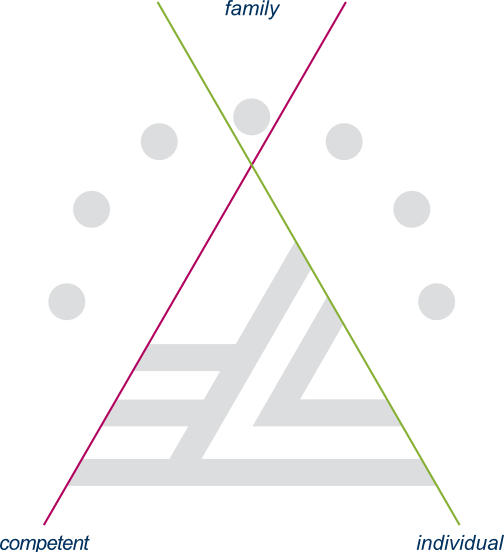 LAEPPCHÉ's triangle of values: familiar, individual, competent