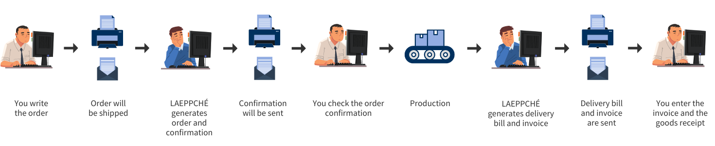 Data exchange without the use of EDI in the business process